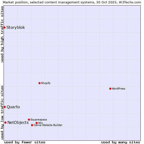 Market position of NetObjects vs. Quarto vs. Storyblok