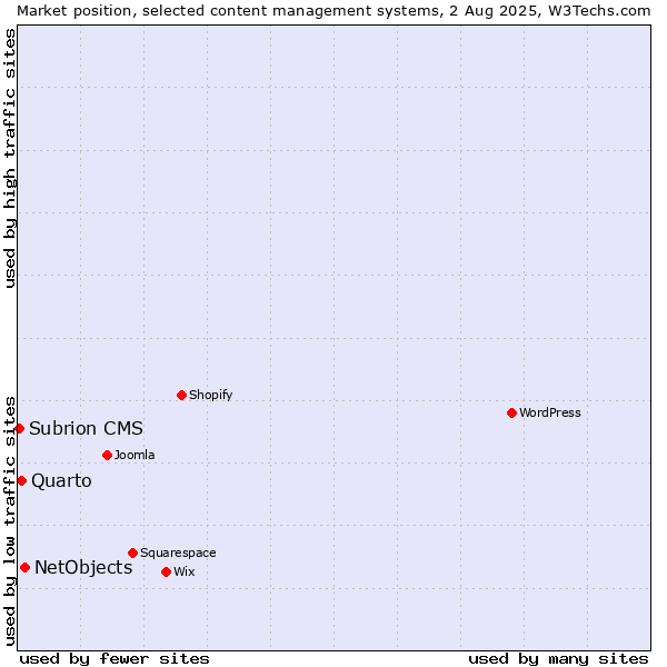 Market position of NetObjects vs. Quarto vs. Subrion CMS