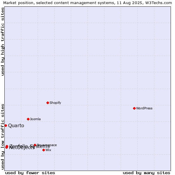 Market position of Zenfolio Systems vs. NetObjects vs. Quarto