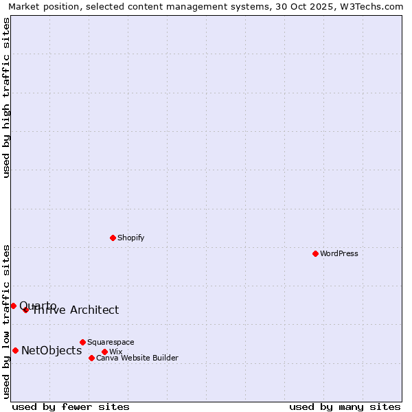 Market position of Thrive Architect vs. NetObjects vs. Quarto