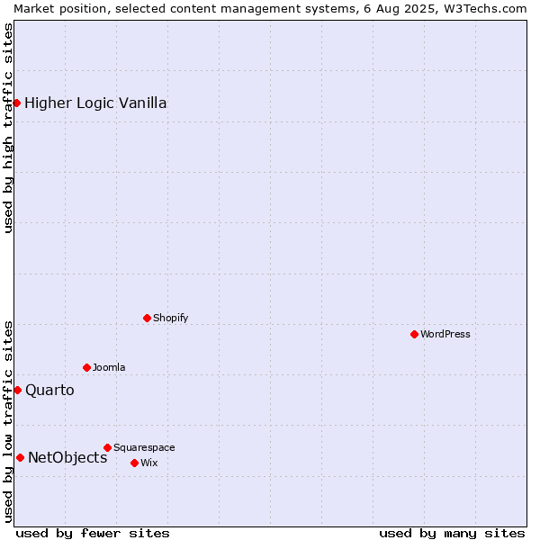 Market position of NetObjects vs. Quarto vs. Higher Logic Vanilla