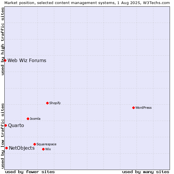 Market position of NetObjects vs. Quarto vs. Web Wiz Forums