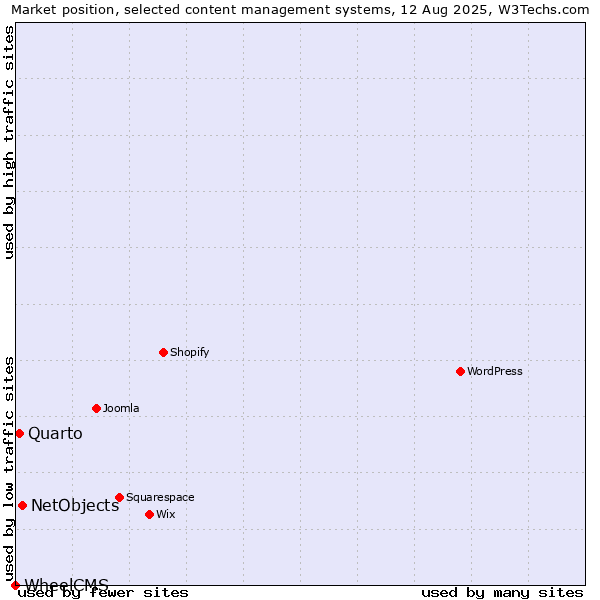 Market position of NetObjects vs. Quarto vs. WheelCMS