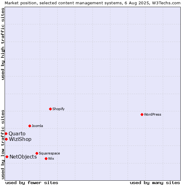 Market position of NetObjects vs. WiziShop vs. Quarto
