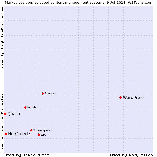 Market position of WordPress vs. NetObjects vs. Quarto