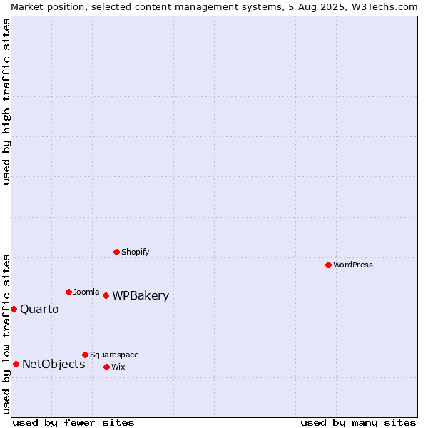 Market position of WPBakery vs. NetObjects vs. Quarto