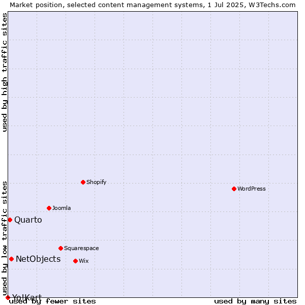Market position of NetObjects vs. Quarto vs. Yo!Kart
