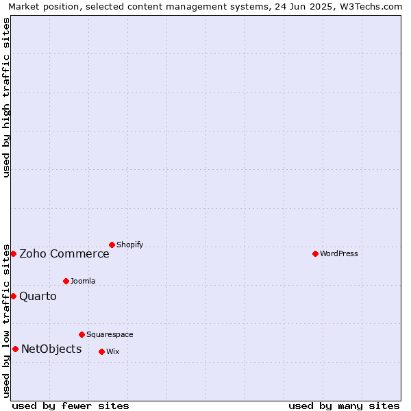 Market position of NetObjects vs. Zoho Commerce vs. Quarto