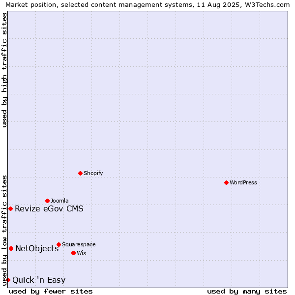 Market position of NetObjects vs. Revize eGov CMS vs. Quick 'n Easy