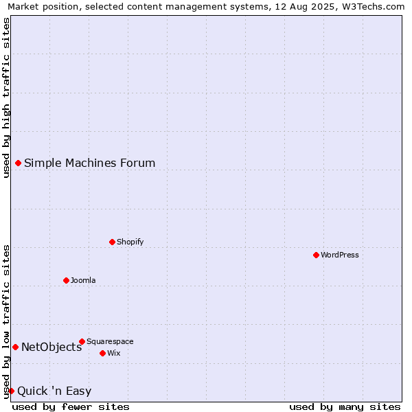Market position of Simple Machines Forum vs. NetObjects vs. Quick 'n Easy
