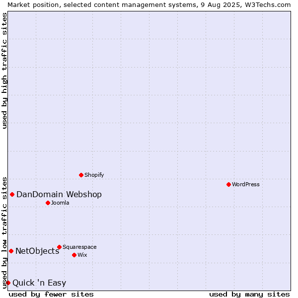 Market position of DanDomain Webshop vs. NetObjects vs. Quick 'n Easy