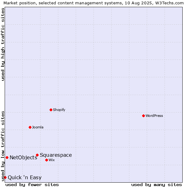 Market position of Squarespace vs. NetObjects vs. Quick 'n Easy