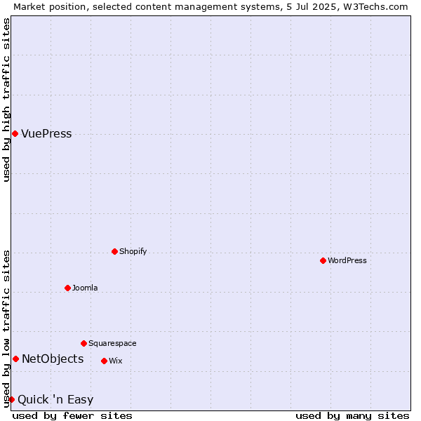 Market position of NetObjects vs. VuePress vs. Quick 'n Easy