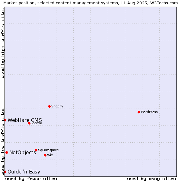 Market position of NetObjects vs. Quick 'n Easy vs. WebHare CMS