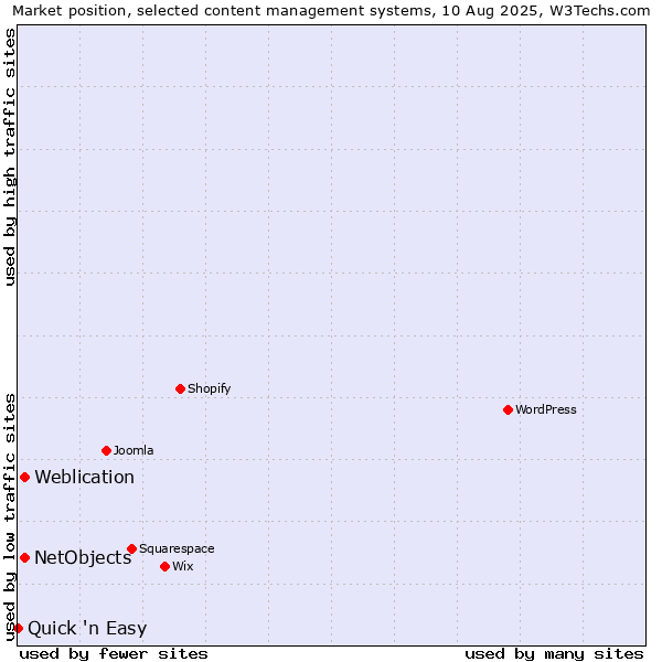 Market position of Weblication vs. NetObjects vs. Quick 'n Easy