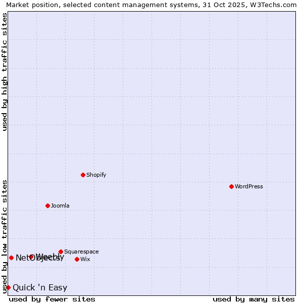 Market position of Weebly vs. NetObjects vs. Quick 'n Easy