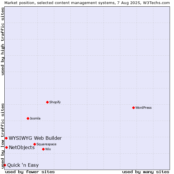 Market position of NetObjects vs. WYSIWYG Web Builder vs. Quick 'n Easy