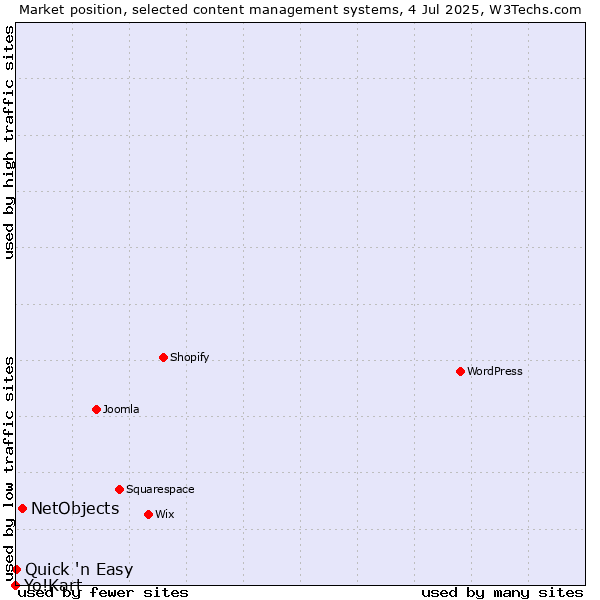 Market position of NetObjects vs. Quick 'n Easy vs. Yo!Kart