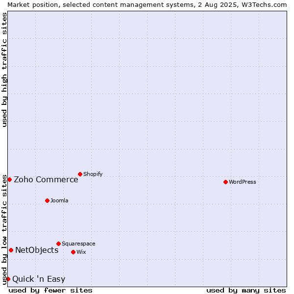 Market position of NetObjects vs. Zoho Commerce vs. Quick 'n Easy