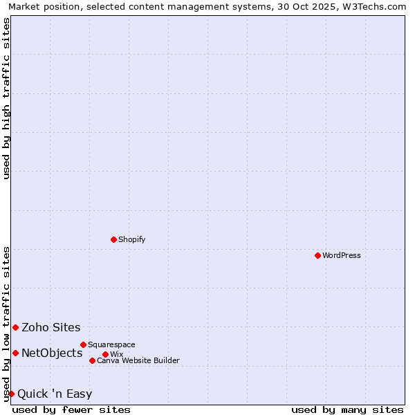 Market position of NetObjects vs. Zoho Sites vs. Quick 'n Easy