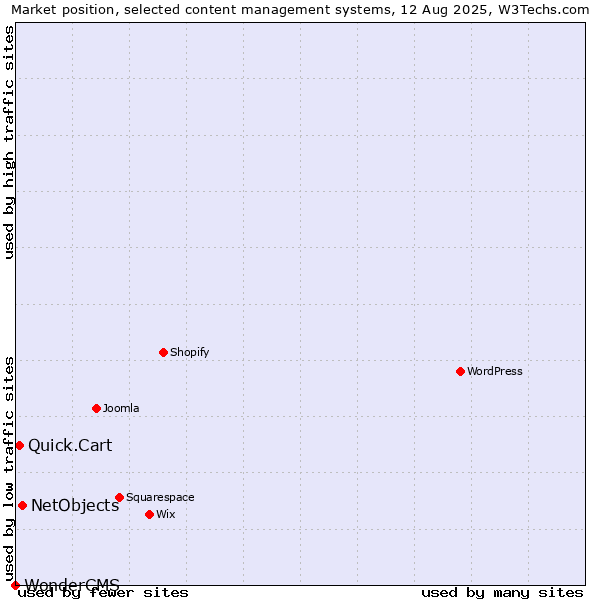 Market position of NetObjects vs. Quick.Cart vs. WonderCMS