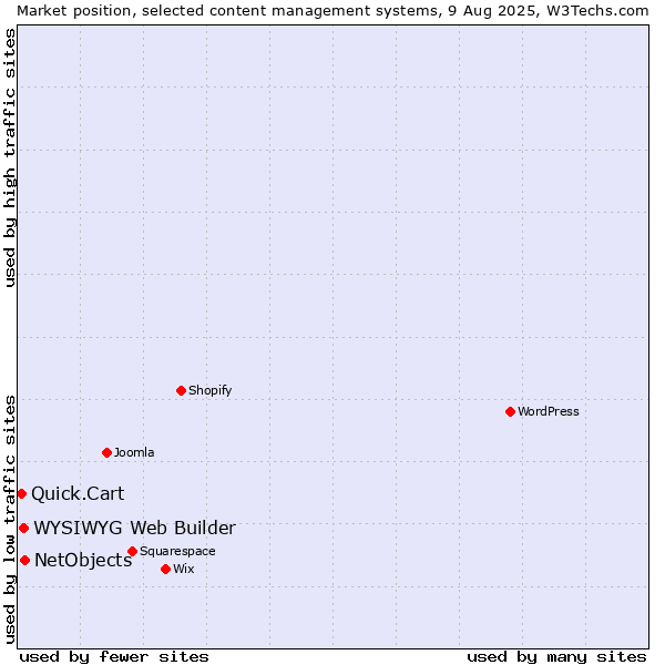Market position of NetObjects vs. WYSIWYG Web Builder vs. Quick.Cart