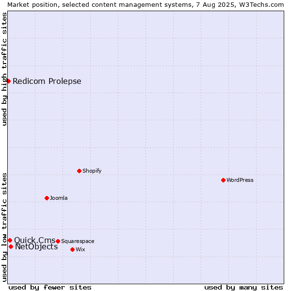 Market position of NetObjects vs. Quick.Cms vs. Redicom Prolepse
