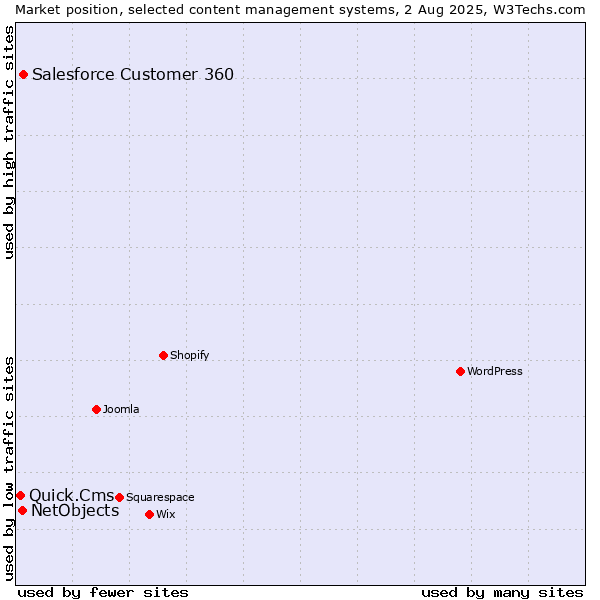 Market position of Salesforce Customer 360 vs. NetObjects vs. Quick.Cms