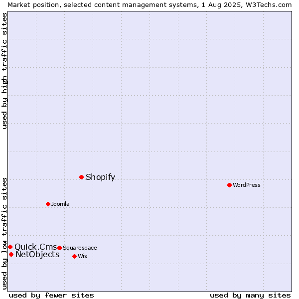 Market position of Shopify vs. NetObjects vs. Quick.Cms