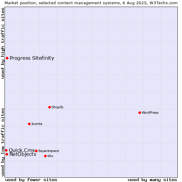 Market position of Progress Sitefinity vs. NetObjects vs. Quick.Cms