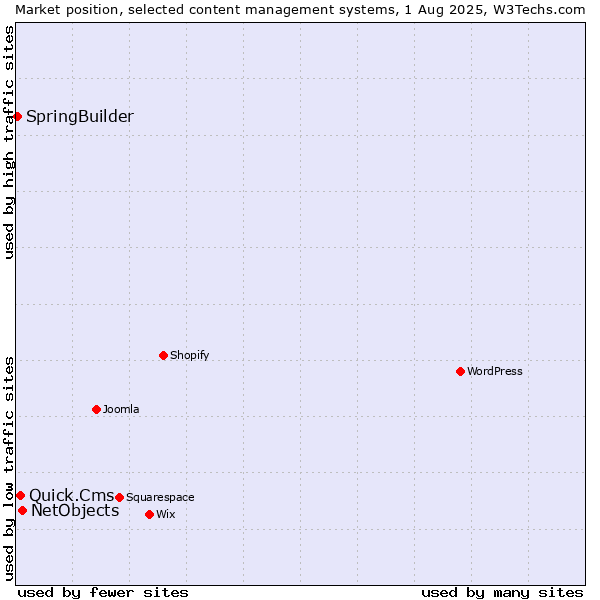 Market position of NetObjects vs. Quick.Cms vs. SpringBuilder