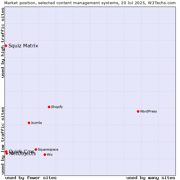 Market position of NetObjects vs. Quick.Cms vs. Squiz Matrix