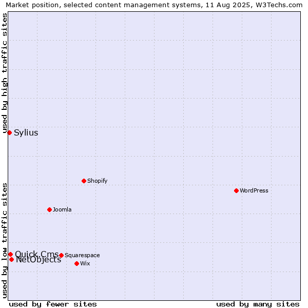 Market position of NetObjects vs. Quick.Cms vs. Sylius