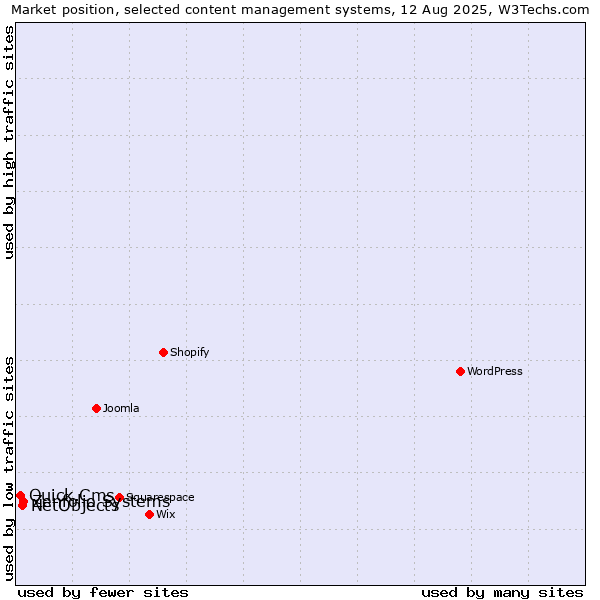Market position of Zenfolio Systems vs. NetObjects vs. Quick.Cms