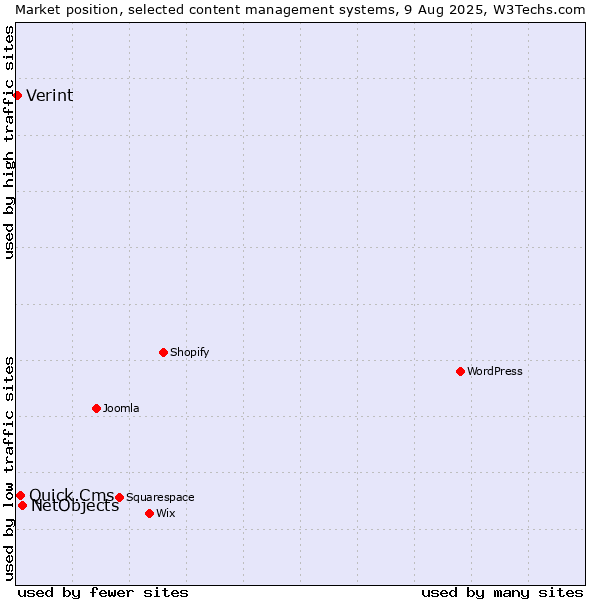 Market position of NetObjects vs. Quick.Cms vs. Verint