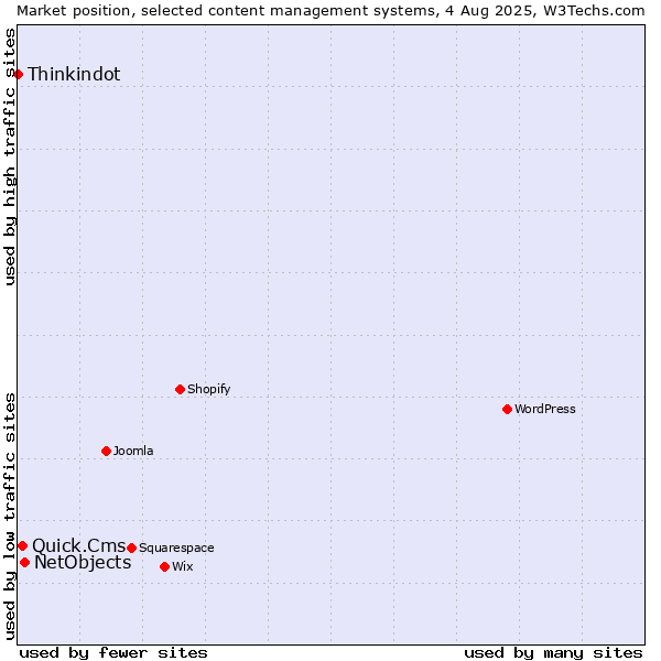 Market position of NetObjects vs. Quick.Cms vs. Thinkindot