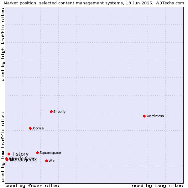 Market position of Tistory vs. NetObjects vs. Quick.Cms