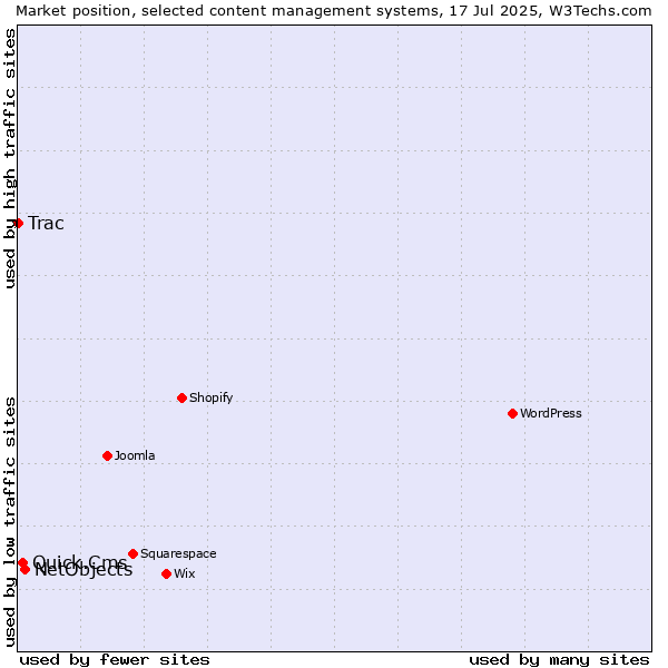 Market position of NetObjects vs. Quick.Cms vs. Trac
