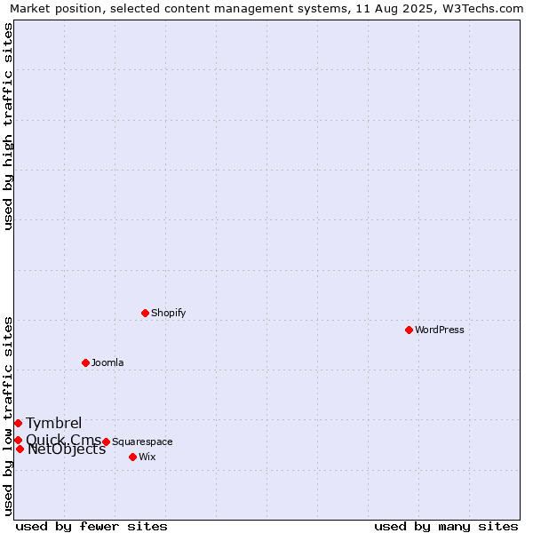 Market position of NetObjects vs. Quick.Cms vs. Tymbrel