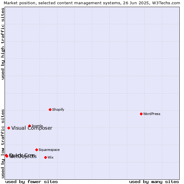 Market position of Visual Composer vs. NetObjects vs. Quick.Cms