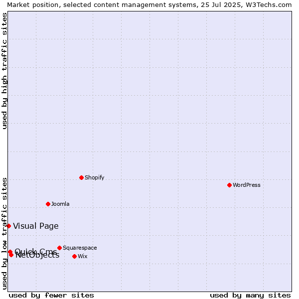 Market position of NetObjects vs. Quick.Cms vs. Visual Page