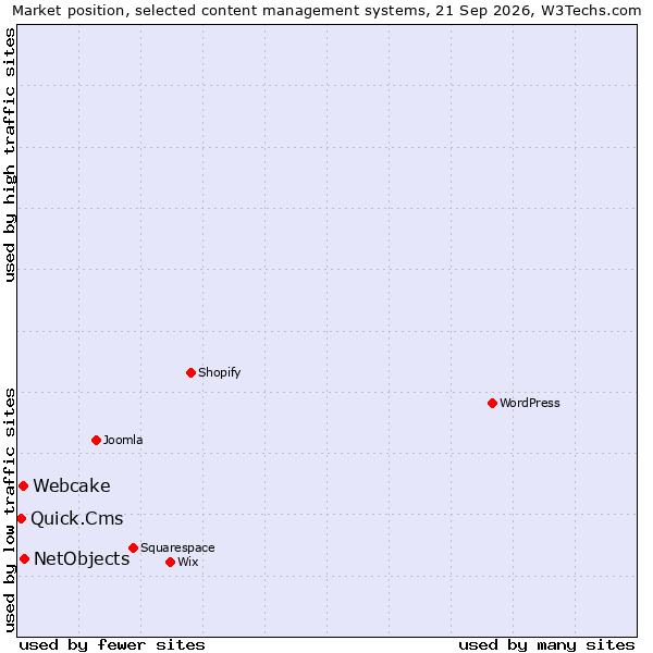 Market position of NetObjects vs. Webcake vs. Quick.Cms