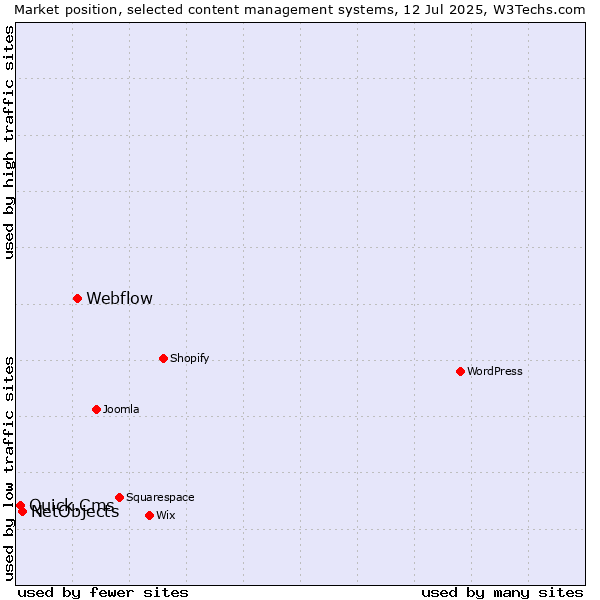 Market position of Webflow vs. NetObjects vs. Quick.Cms