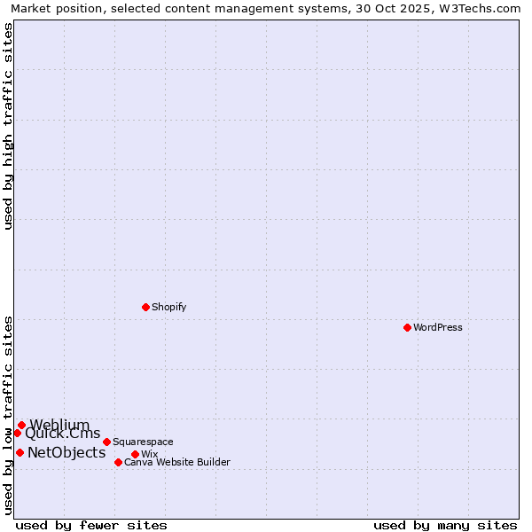 Market position of Weblium vs. NetObjects vs. Quick.Cms