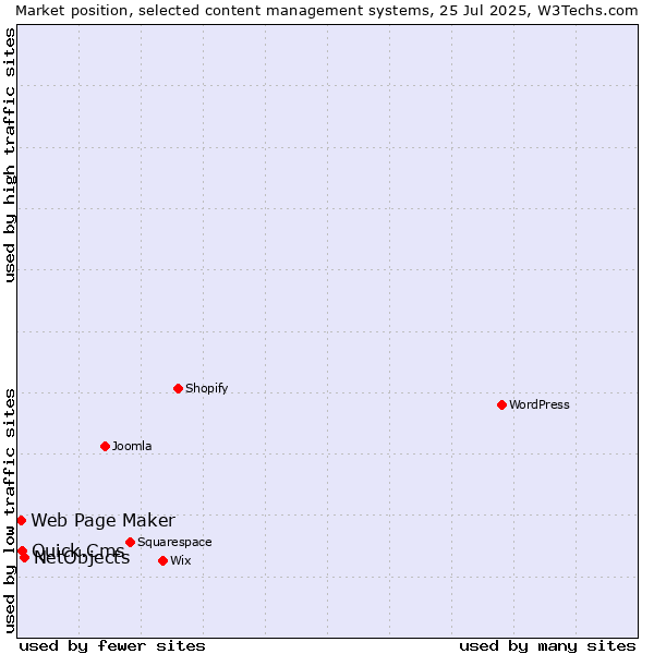 Market position of NetObjects vs. Quick.Cms vs. Web Page Maker