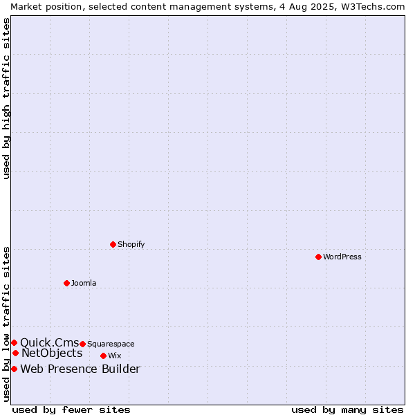 Market position of NetObjects vs. Web Presence Builder vs. Quick.Cms