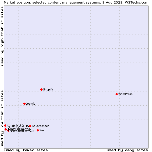 Market position of WebSite X5 vs. NetObjects vs. Quick.Cms