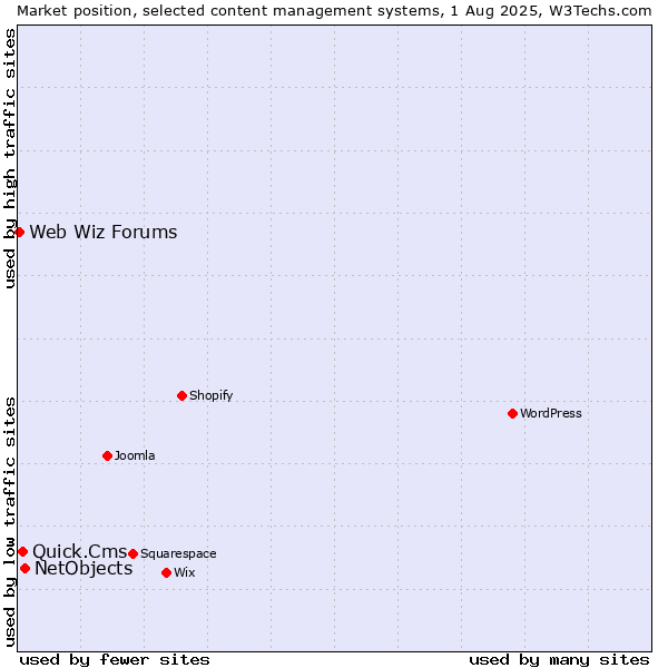 Market position of NetObjects vs. Quick.Cms vs. Web Wiz Forums