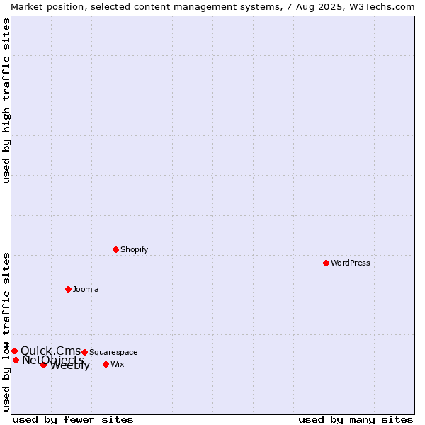 Market position of Weebly vs. NetObjects vs. Quick.Cms