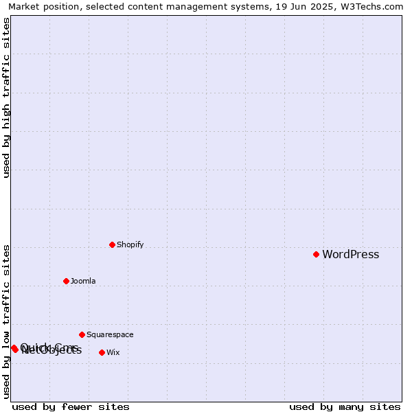 Market position of WordPress vs. NetObjects vs. Quick.Cms